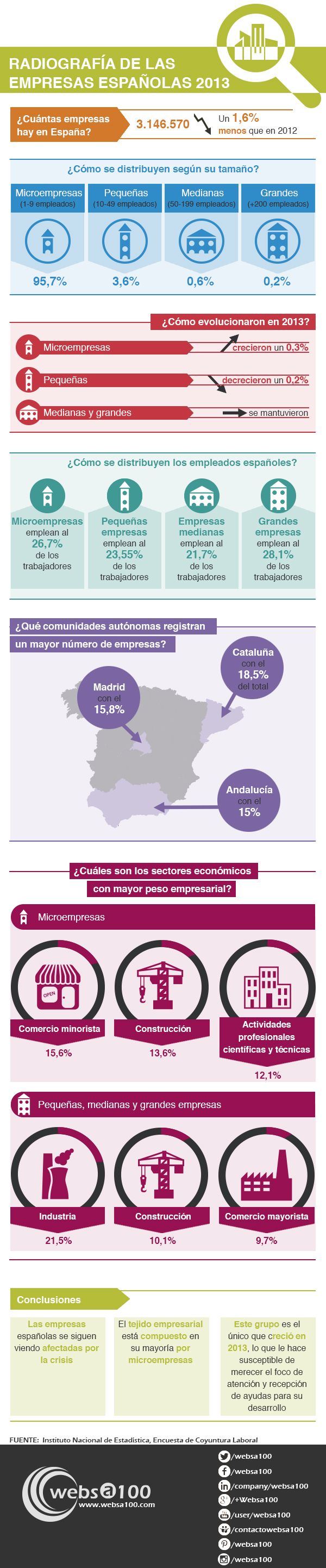 Situación de las empresas españolas en 2014
