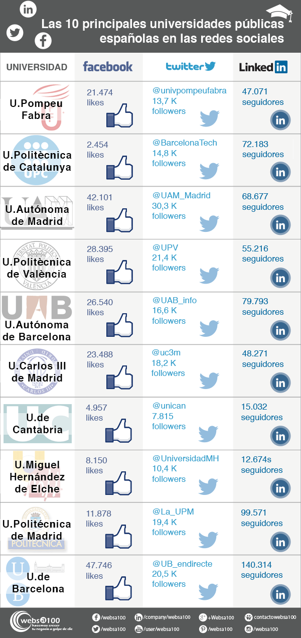 10 universidades en las redes sociales