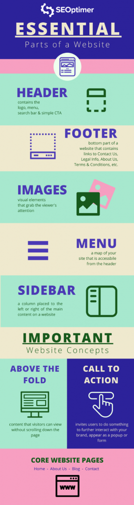 Essential Parts of a Website Infographic
