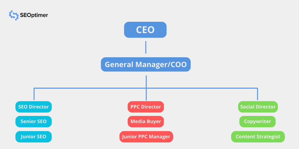 estructura tradicional de una agencia de marketing