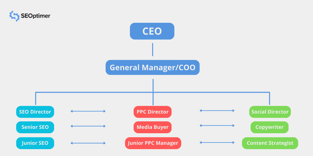 estrutura da agência de marketing matrix